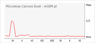 Wykres zmian popularności telefonu Micromax Canvas Duet