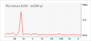 Wykres zmian popularności telefonu Micromax A190