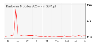 Wykres zmian popularności telefonu Karbonn Mobiles A25+