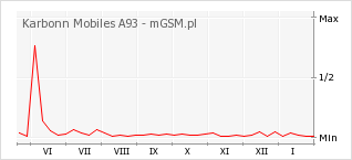 Wykres zmian popularności telefonu Karbonn Mobiles A93