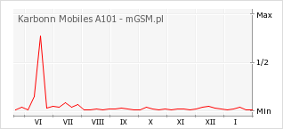 Wykres zmian popularności telefonu Karbonn Mobiles A101