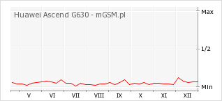 Wykres zmian popularności telefonu Huawei Ascend G630