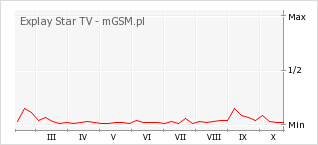 Wykres zmian popularności telefonu Explay Star TV