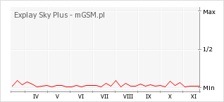 Wykres zmian popularności telefonu Explay Sky Plus