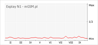 Wykres zmian popularności telefonu Explay N1