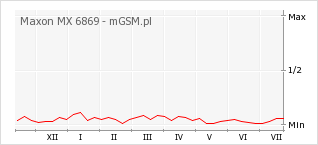Wykres zmian popularności telefonu Maxon MX 6869