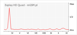 Wykres zmian popularności telefonu Explay HD Quad