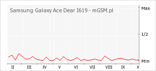 Wykres zmian popularności telefonu Samsung Galaxy Ace Dear I619