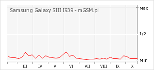 Wykres zmian popularności telefonu Samsung Galaxy SIII I939