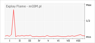 Wykres zmian popularności telefonu Explay Flame