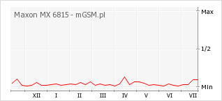 Wykres zmian popularności telefonu Maxon MX 6815