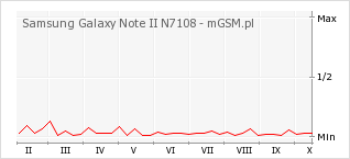 Wykres zmian popularności telefonu Samsung Galaxy Note II N7108