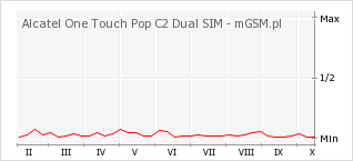 Wykres zmian popularności telefonu Alcatel One Touch Pop C2 Dual SIM
