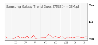 Wykres zmian popularności telefonu Samsung Galaxy Trend Duos S7562I