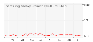 Wykres zmian popularności telefonu Samsung Galaxy Premier I9268