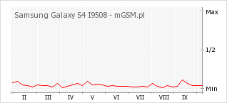 Wykres zmian popularności telefonu Samsung Galaxy S4 I9508
