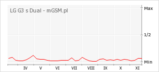 Wykres zmian popularności telefonu LG G3 s Dual