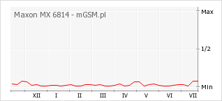 Wykres zmian popularności telefonu Maxon MX 6814