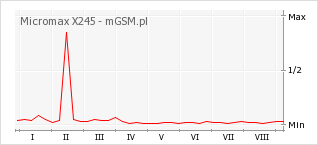 Wykres zmian popularności telefonu Micromax X245