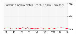 Wykres zmian popularności telefonu Samsung Galaxy Note3 Lite 4G N7509V