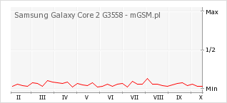 Wykres zmian popularności telefonu Samsung Galaxy Core 2 G3558