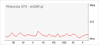 Wykres zmian popularności telefonu Motorola V70