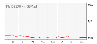 Wykres zmian popularności telefonu Fly DS130