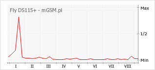 Wykres zmian popularności telefonu Fly DS115+