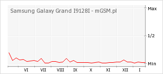 Wykres zmian popularności telefonu Samsung Galaxy Grand I9128I