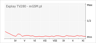 Wykres zmian popularności telefonu Explay TV280