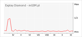 Wykres zmian popularności telefonu Explay Diamond