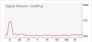 Wykres zmian popularności telefonu Explay Element