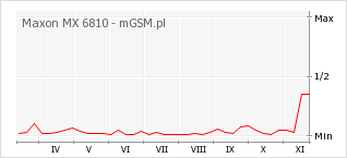 Wykres zmian popularności telefonu Maxon MX 6810