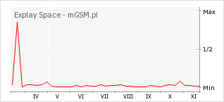 Wykres zmian popularności telefonu Explay Space