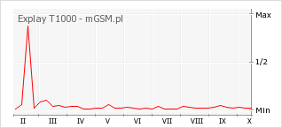 Wykres zmian popularności telefonu Explay T1000