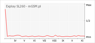 Wykres zmian popularności telefonu Explay SL260