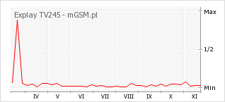 Wykres zmian popularności telefonu Explay TV245