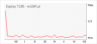 Wykres zmian popularności telefonu Explay T285