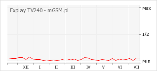 Wykres zmian popularności telefonu Explay TV240