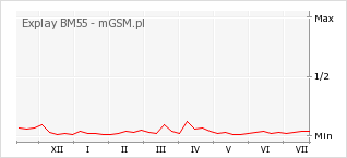 Wykres zmian popularności telefonu Explay BM55