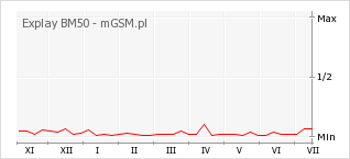 Wykres zmian popularności telefonu Explay BM50