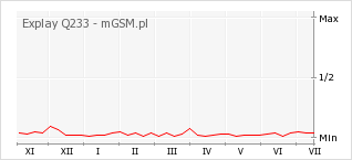 Wykres zmian popularności telefonu Explay Q233