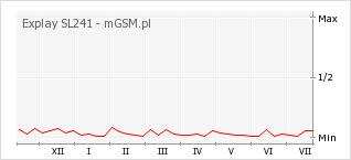 Wykres zmian popularności telefonu Explay SL241