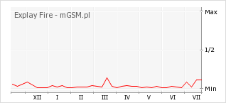 Wykres zmian popularności telefonu Explay Fire