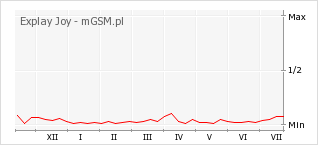 Wykres zmian popularności telefonu Explay Joy