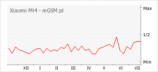 Wykres zmian popularności telefonu Xiaomi Mi4
