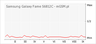 Wykres zmian popularności telefonu Samsung Galaxy Fame S6812C