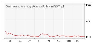 Wykres zmian popularności telefonu Samsung Galaxy Ace S5831i
