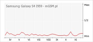 Wykres zmian popularności telefonu Samsung Galaxy S4 I959