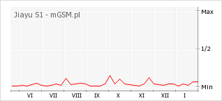 Wykres zmian popularności telefonu Jiayu S1